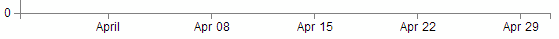 x Axis with 12px Arial