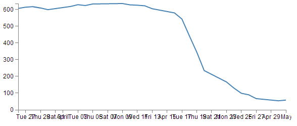 Ten ticks on the x axis