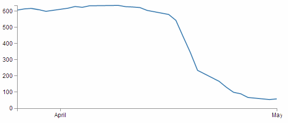 Two ticks on the x axis