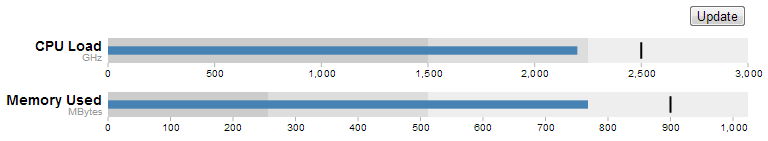 Two Bullet Charts