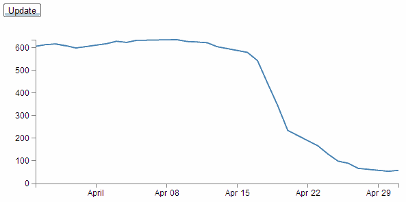 A graph with a button!