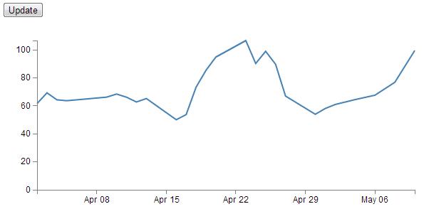 'Updated' data