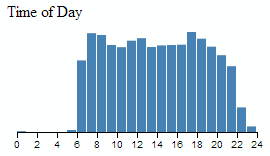 Flights at a Specific Hour of the Day