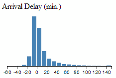 Flights Delay in 10 Minute Intervals