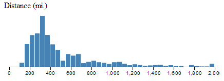 Flights Delay in 10 Minute Intervals