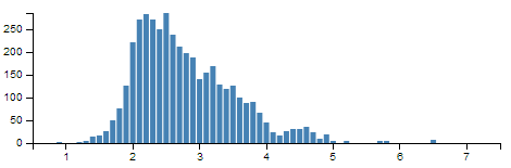 Bar Chart Example