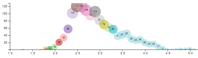 Bubble Chart Example