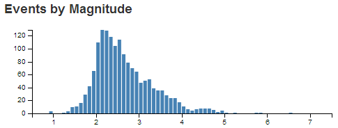 Bar Chart with Bars Not Centred