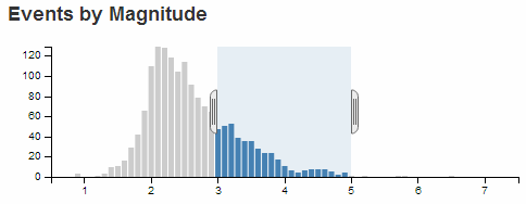 Bar Chart with Pre-Selection Section