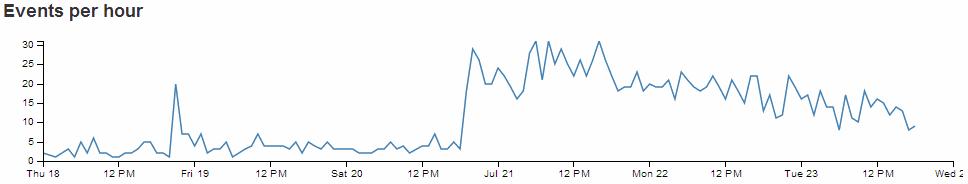 Line Chart Example