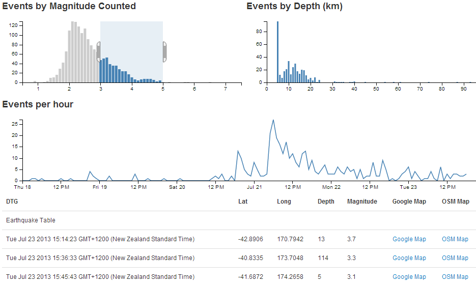 Web Page with Line Chart