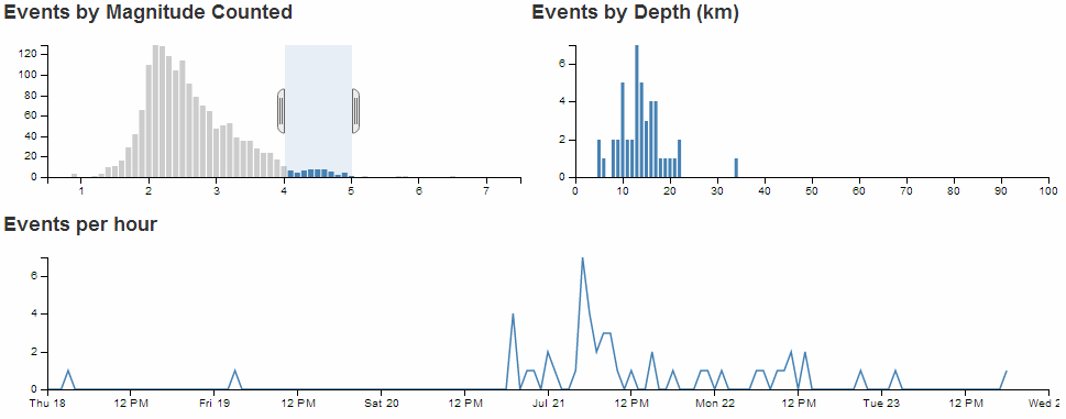 Line Chart y Axis Low