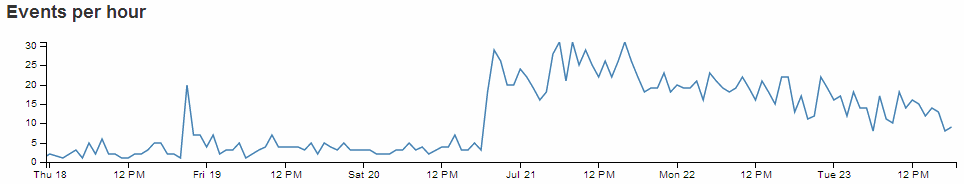 Line Chart with Better x Axis