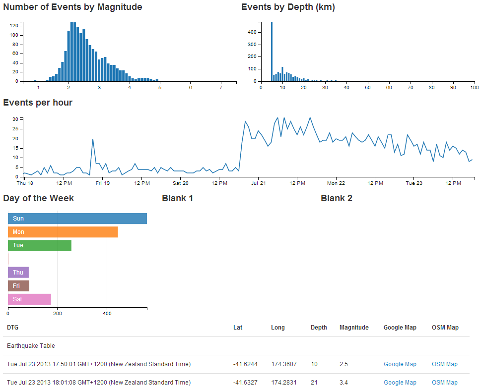 Web Page with Row Chart