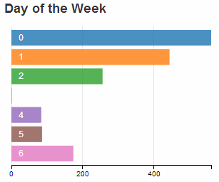 Row Chart with the First Part of the Key Value