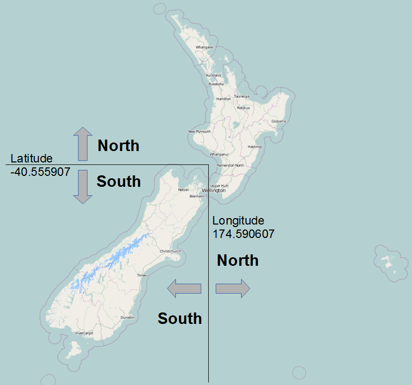 Determination of North and South