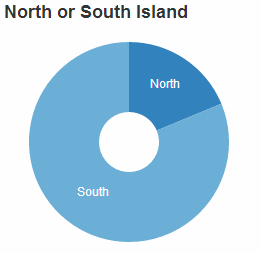 Pie Chart Example