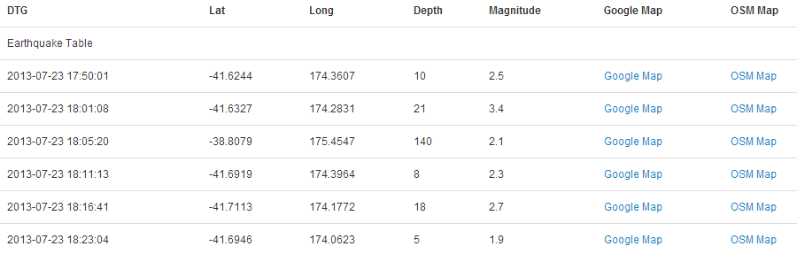 Data Table with Formatted Date / Time