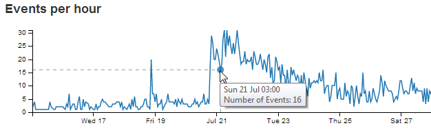 Line Chart with Improved Tooltip