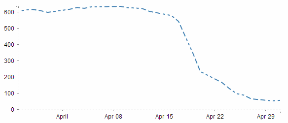 When dashed lines go bad