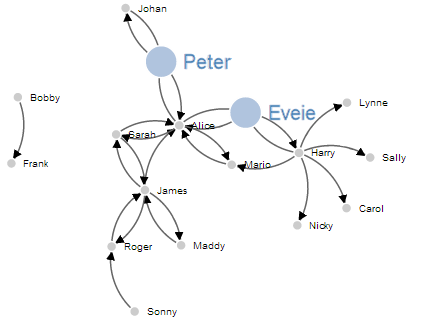 Directional Force Layout Diagram (Node Highlighting)