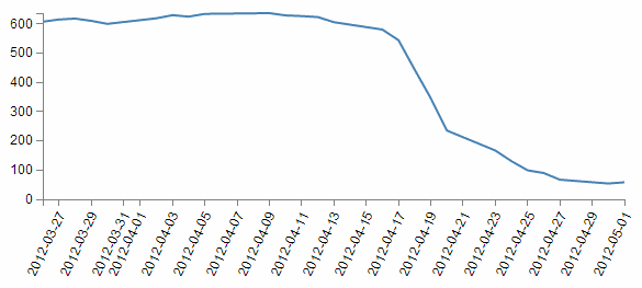 Format change for the x axis labels