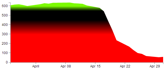 Area fill with a gradually changing gradient