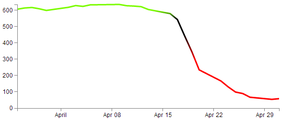 Line with a gradually changing gradient