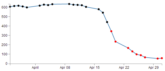 Points above 400 black and points below 400 red