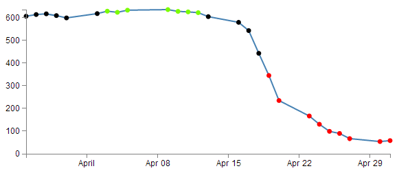 Points coloured differently depending on their value