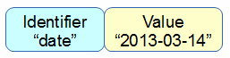 Single identifier and value