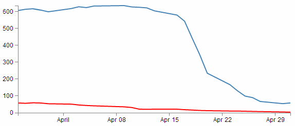 One line is dominating the other