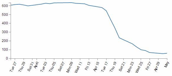 Rotated x axis labels