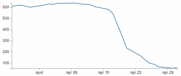 Graph using .extent for data values