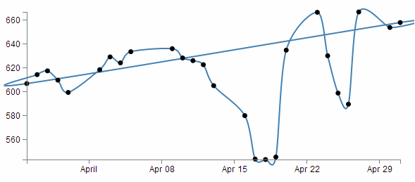 Smoothing using "cardinal-closed"