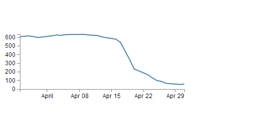 The effect of changing the margins