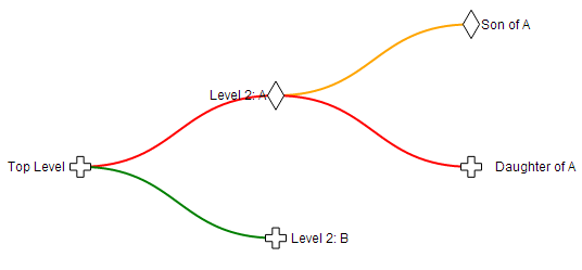 Tree diagram different node shapes