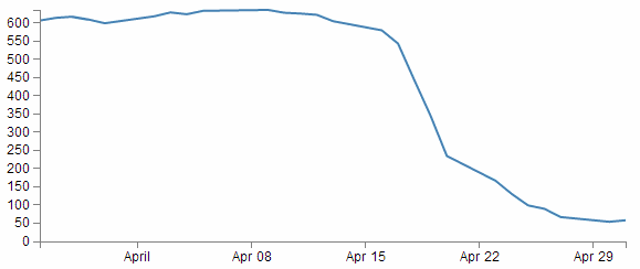 Ten ticks on the y axis