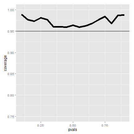 Coverage of the Agresti/Coull interval with {$$}n=20{/$$}