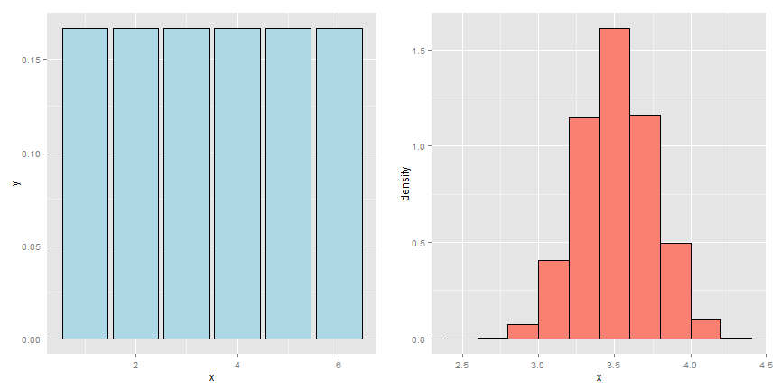 Image of true die roll distribution (left) and simulation of averages of 50 die rolls