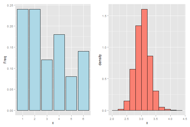 Image of empirical die roll distribution (left) and simulates of averages of 50 die rolls from this distribution