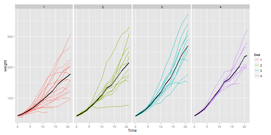 Chickweight data over time.