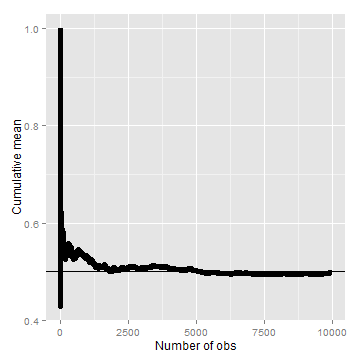 Cumulative proportion of heads from a sequence of coin flips.