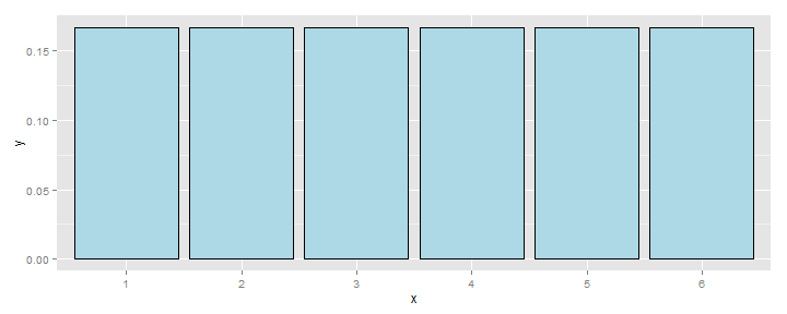 Bar graph of die probabilities