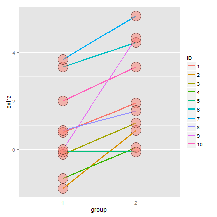 A plot of the pairs of observations from Galton's sleep data.