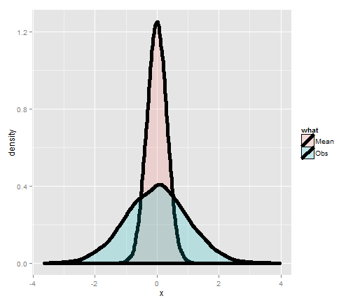 Simulation of normals