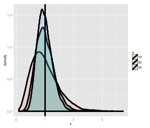 Simulation of variances of samples of standard normals