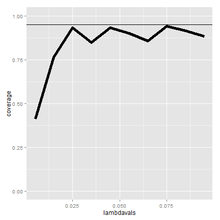 Coverage of Poisson intervals for various values of lambda