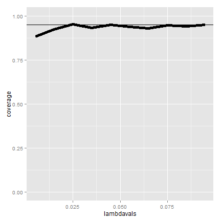 Coverage of Poisson intervals for various values of lambda and t=1000