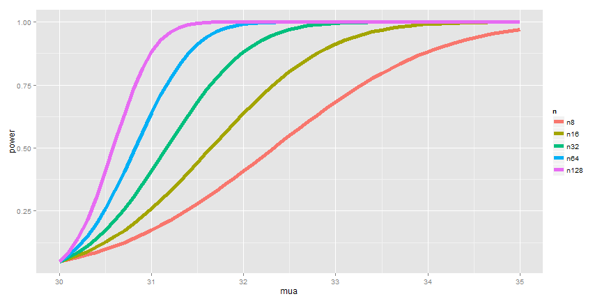 Plot of power as {$$}\mu_a{/$$} varies.